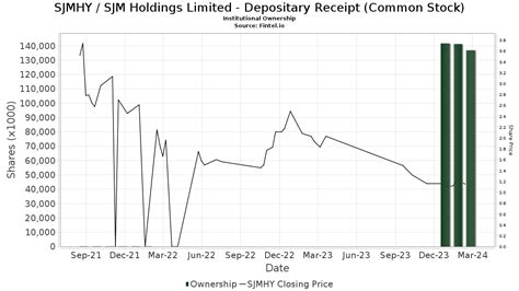 SJM Holdings Limited Stock price .